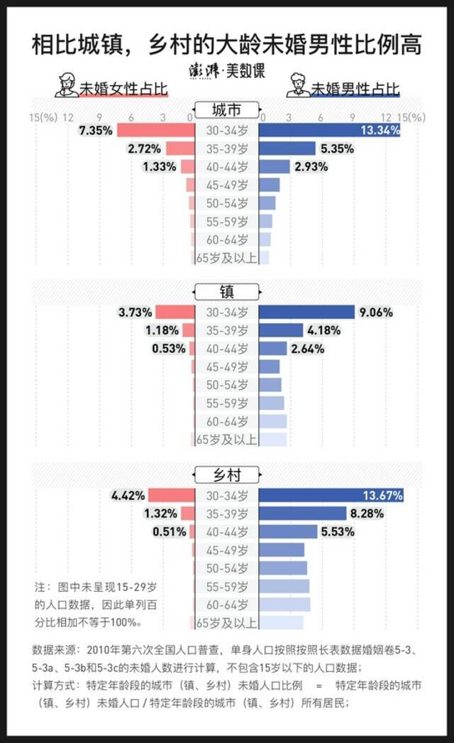 “暖大龄男被窝工程”惹争议，光棍现象背后是什么原因？