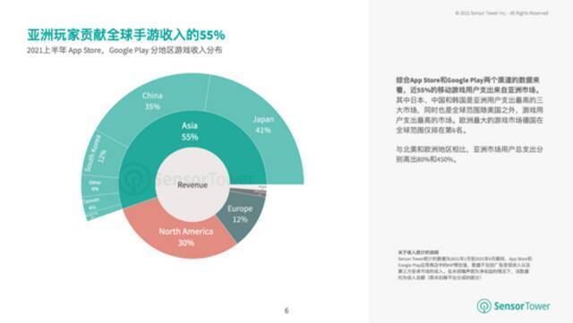 机构: 亚洲占全球手游总收入的55%，80%的下载量来自安卓设备