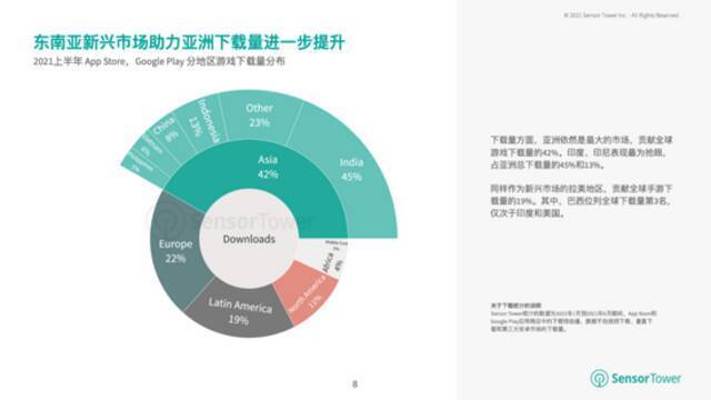 机构: 亚洲占全球手游总收入的55%，80%的下载量来自安卓设备