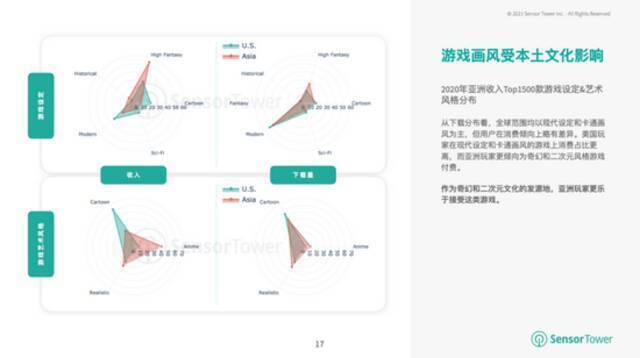 机构: 亚洲占全球手游总收入的55%，80%的下载量来自安卓设备