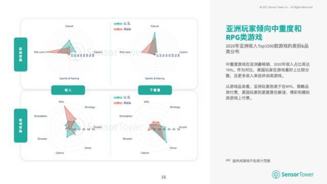 机构: 亚洲占全球手游总收入的55%，80%的下载量来自安卓设备