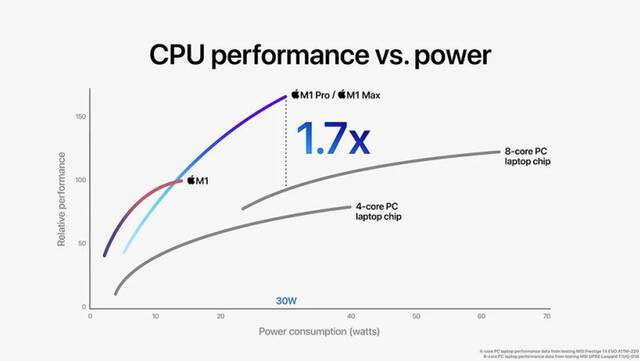 苹果Mac M1Pro/Max芯片解密 如何打造出性能怪兽