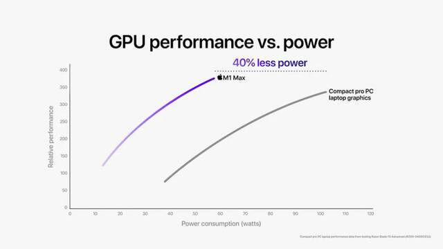 苹果Mac M1Pro/Max芯片解密 如何打造出性能怪兽