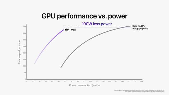 苹果Mac M1Pro/Max芯片解密 如何打造出性能怪兽