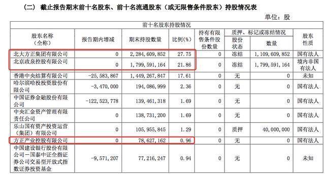 新方正集团成立！平安持股67%，方正证券迎新控股股东，三季度净利大增三成