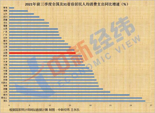 31省份前三季消费榜：京沪人均超3万，16省份增速跑赢全国