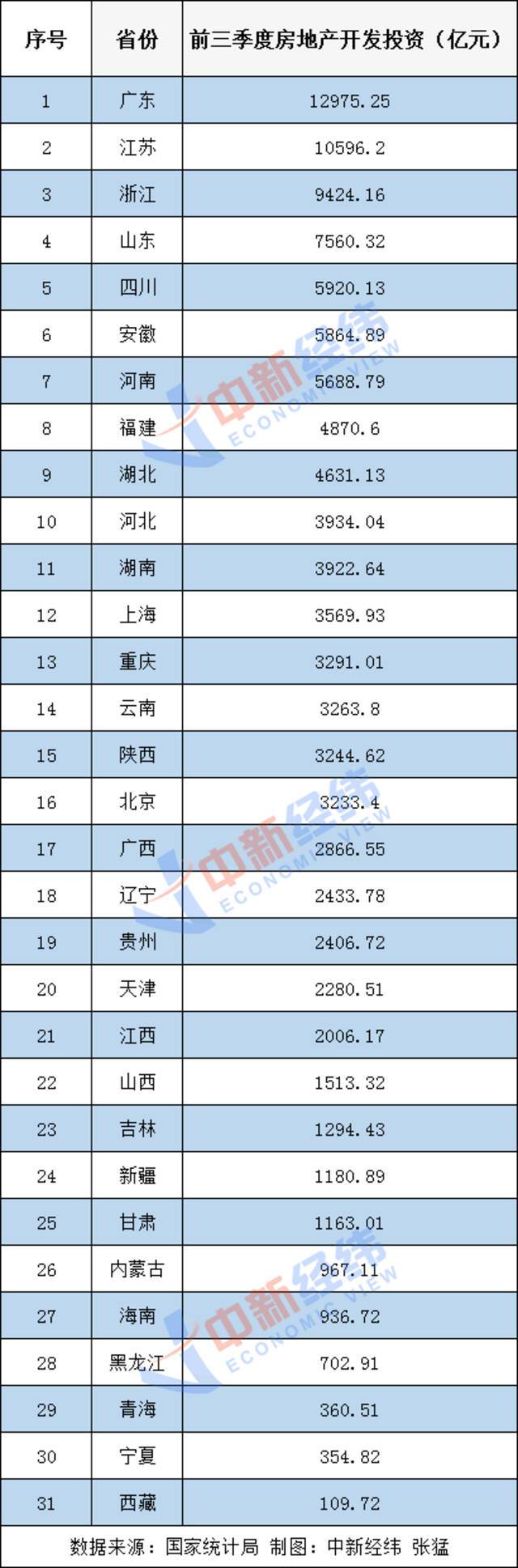 前三季度31省份房地产开发投资数据出炉！17地增速超全国