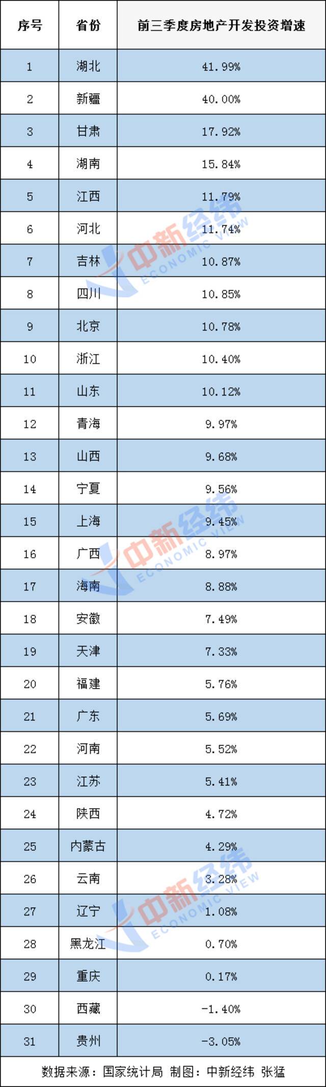 前三季度31省份房地产开发投资数据出炉！17地增速超全国