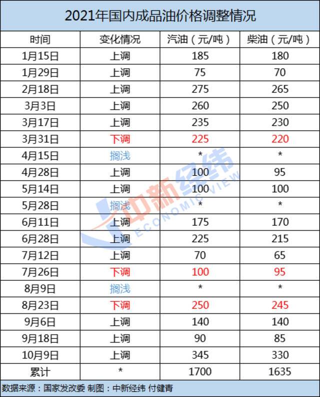 需求持续增加，年内油价第14涨要来，或创涨幅第二高