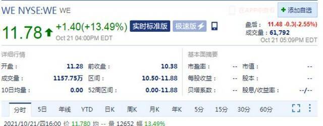 共享办公WeWork上市首日 股价收涨涨13.49%