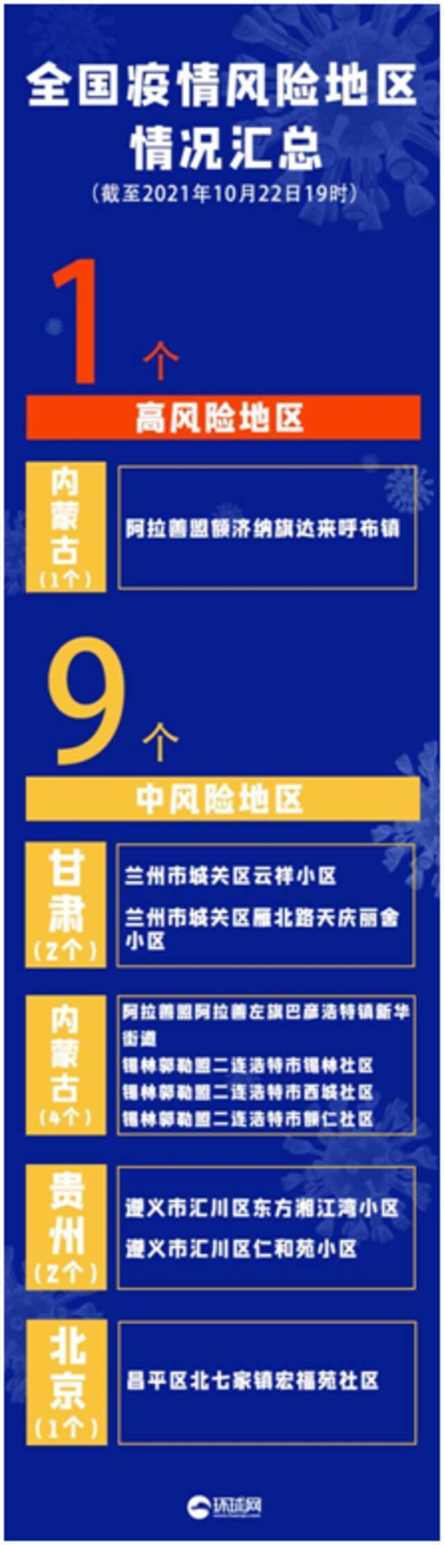 疫情晚报  全国新一轮疫情涉10省份16市，高中风险区1+9，一动车关联15名感染者