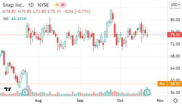 （Snap日线图图源：Tradingview）