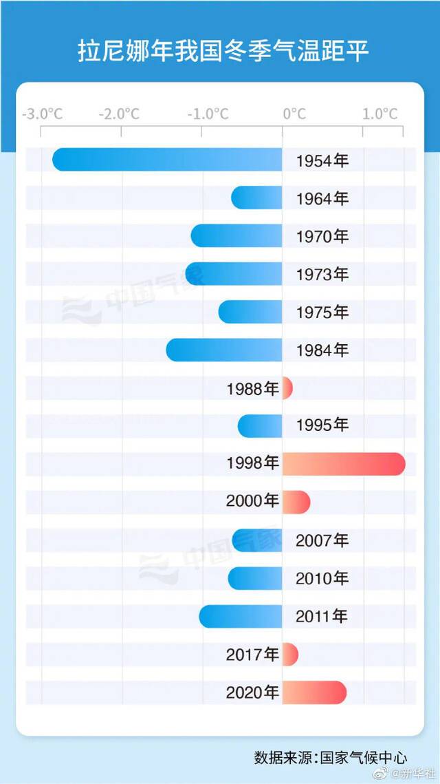 国家气候中心：今年冬季将形成拉尼娜事件 气温偏低概率较大