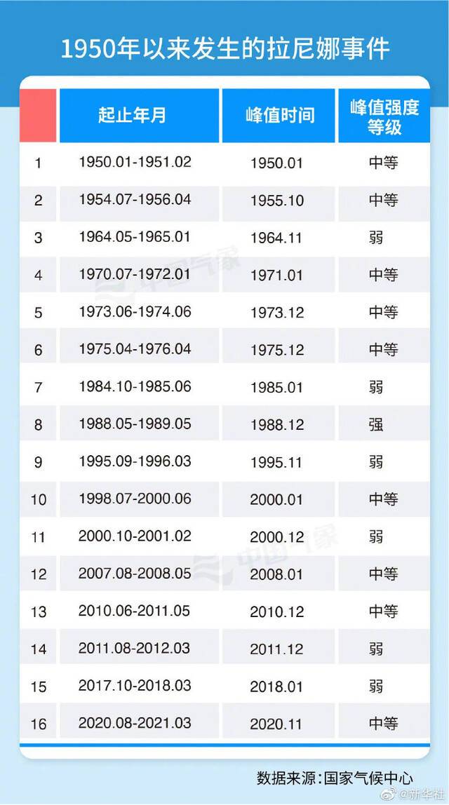 国家气候中心：今年冬季将形成拉尼娜事件 气温偏低概率较大