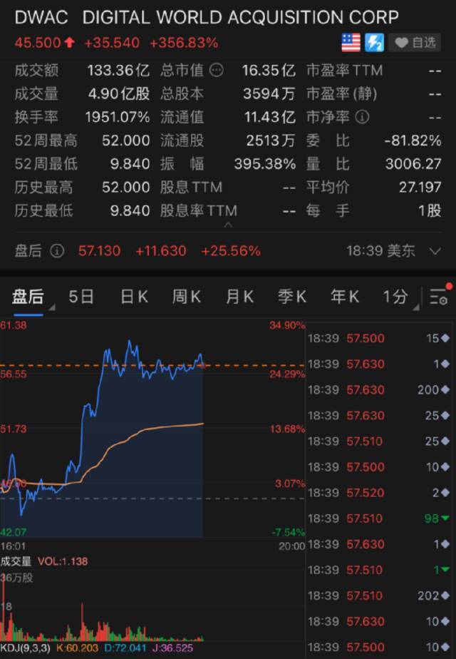 深夜重磅！特朗普公司“借壳”，立马飙升400%：五次熔断！