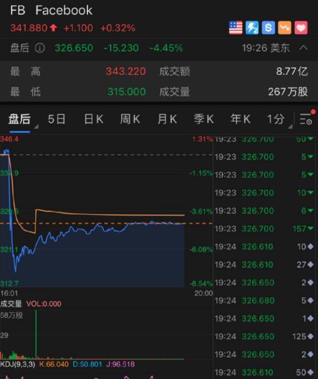 深夜重磅！特朗普公司“借壳”，立马飙升400%：五次熔断！