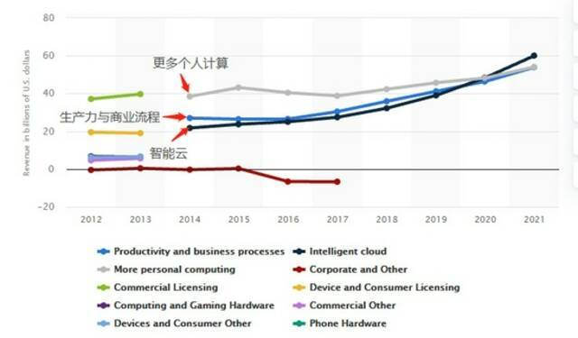 2012-2021财年微软不同业务营收统计