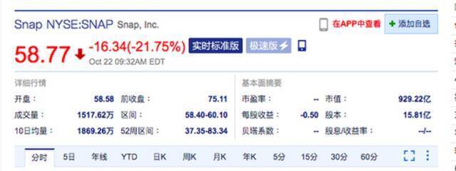 Snap跌超21% 公司三季度营收及业绩指引均不及市场预期