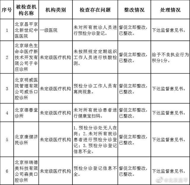 严查！北京昌平6家医疗机构被通报