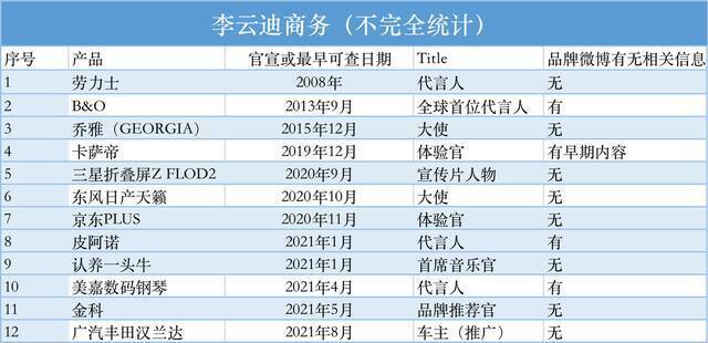 李云迪的商业进击：商务合作达12个，跌落名人榜多年