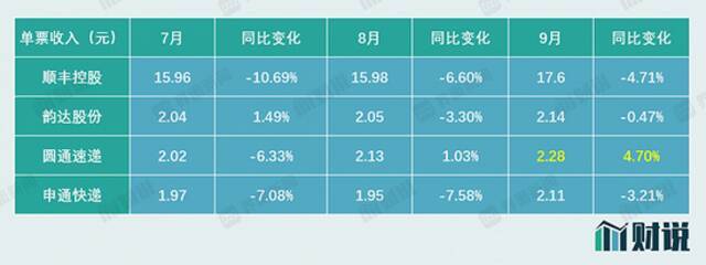 数据来源：界面新闻研究部