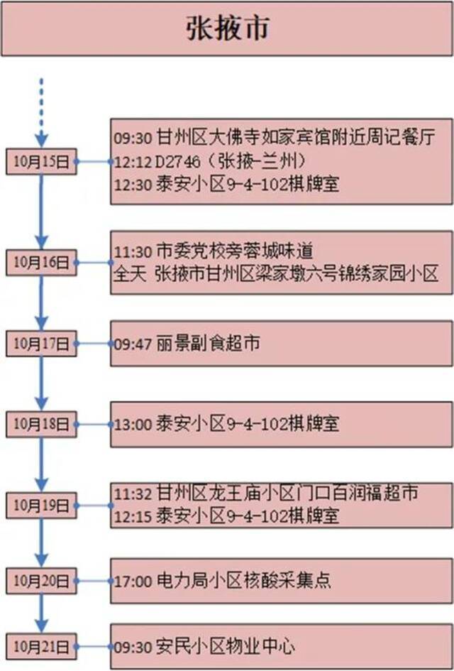 甘肃22日新增17例确诊病例轨迹公布，涉及兰州西站、棋牌室等