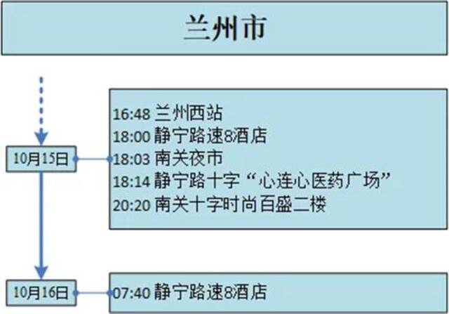 甘肃22日新增17例确诊病例轨迹公布，涉及兰州西站、棋牌室等