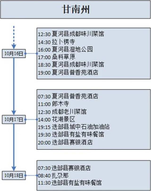 甘肃22日新增17例确诊病例轨迹公布，涉及兰州西站、棋牌室等