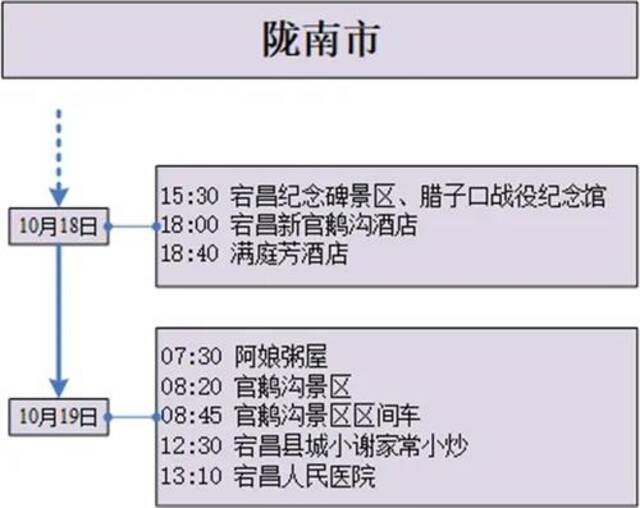 甘肃22日新增17例确诊病例轨迹公布，涉及兰州西站、棋牌室等