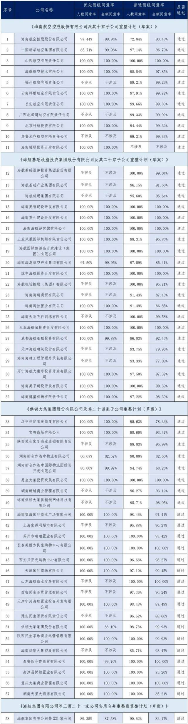 海航集团及相关企业破产重整案各重整计划（草案）均表决通过