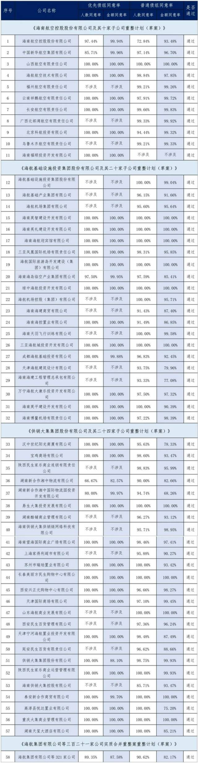 海航集团及相关企业破产重整案各重整计划草案均表决通过