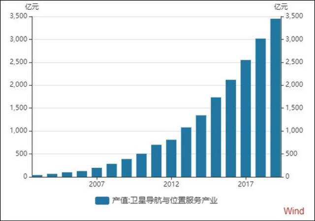 2004-2019我国卫星导航与位置服务产业总体产值图源万得