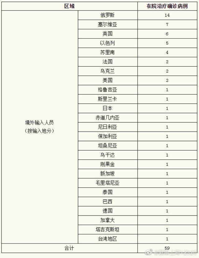 上海新增境外输入3例