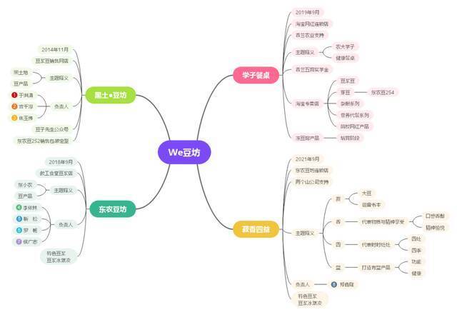 我校大学生创业项目“菽香四益·东农豆坊”正式启动