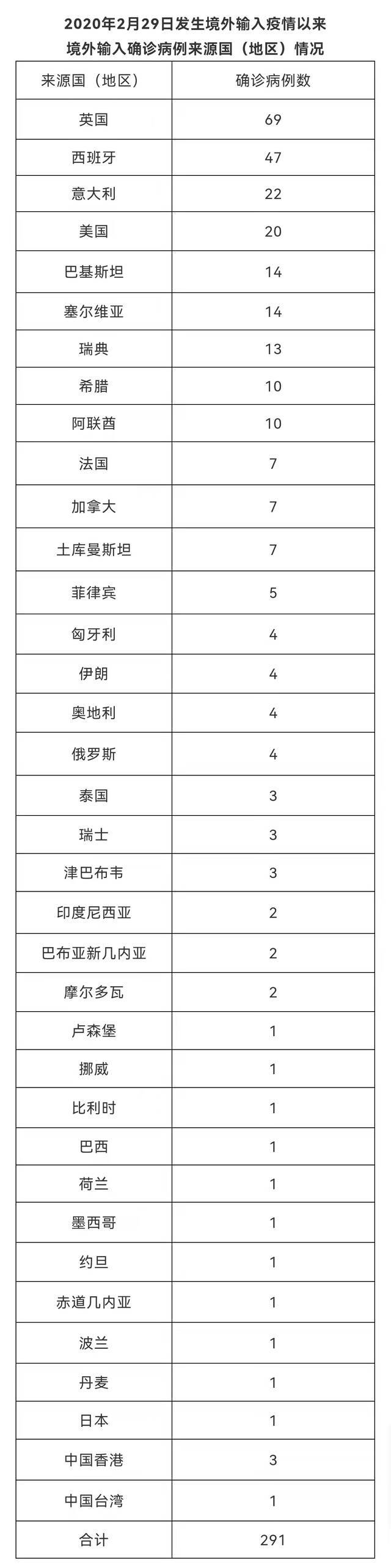 北京10月22日新增6例京外关联本地新冠肺炎确诊病例