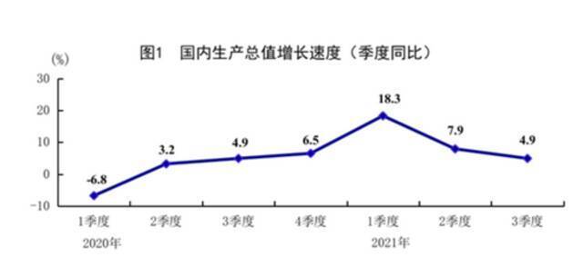 国内生产总值增长速度（季度同比），图源：国家统计局