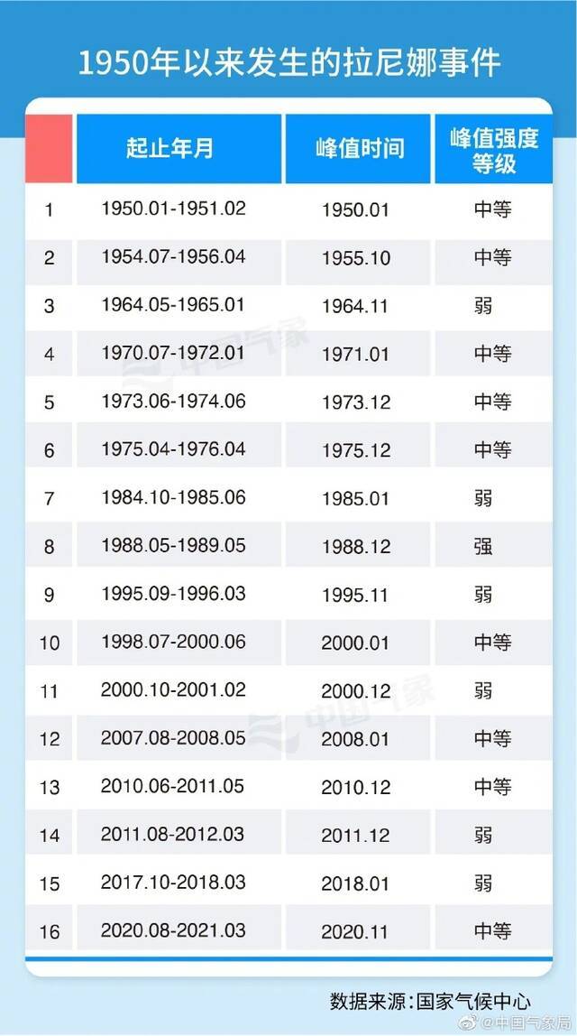 国家气候中心：2021年将是“双拉尼娜年”