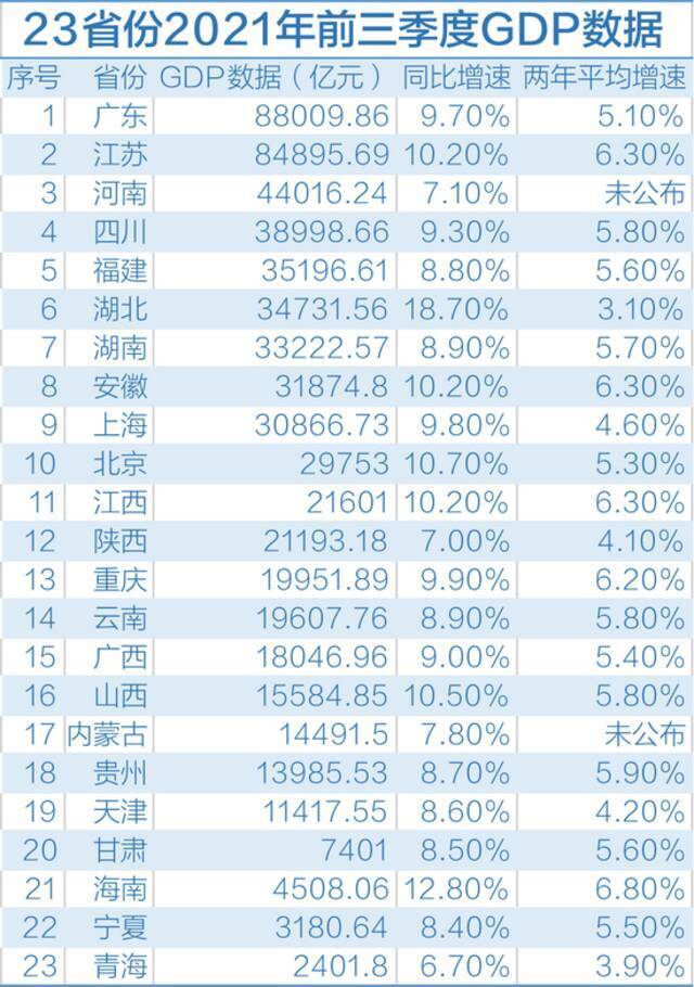 23省份2021年前三季度GDP数据。制图高宇婷