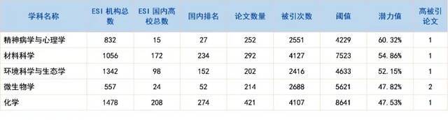 我校最新ESI排名上升13位至第892位 国内第70位