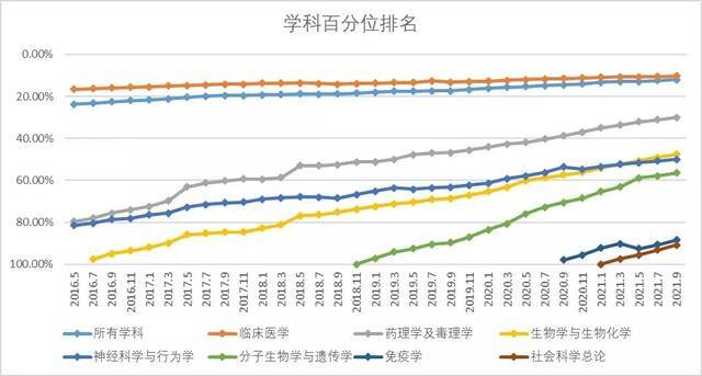 我校最新ESI排名上升13位至第892位 国内第70位