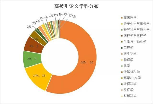 我校最新ESI排名上升13位至第892位 国内第70位