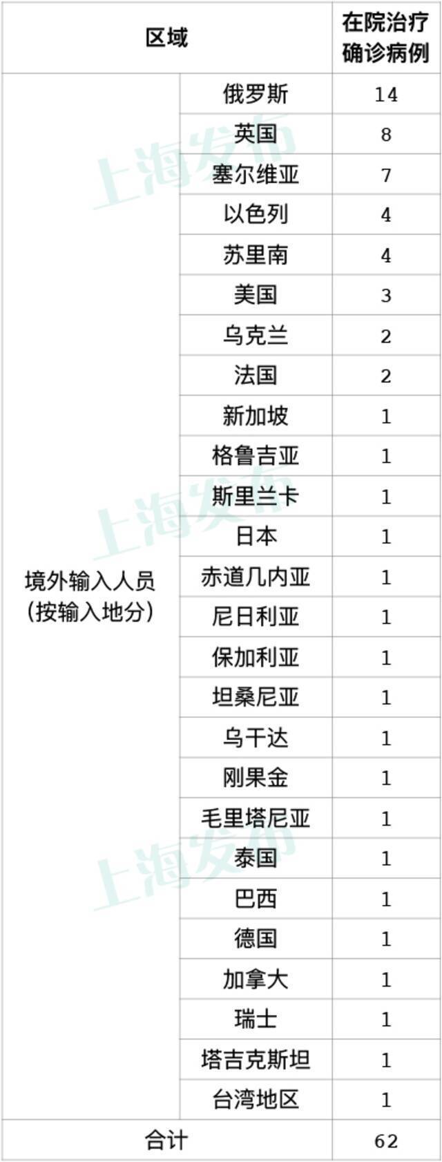 10月23日上海无新增本土新冠肺炎病例，新增4例境外输入病例