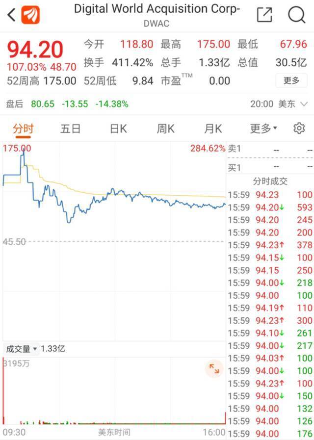 “概念股”暴涨近500%！特朗普搞出一个App，都没测试就要借壳上市