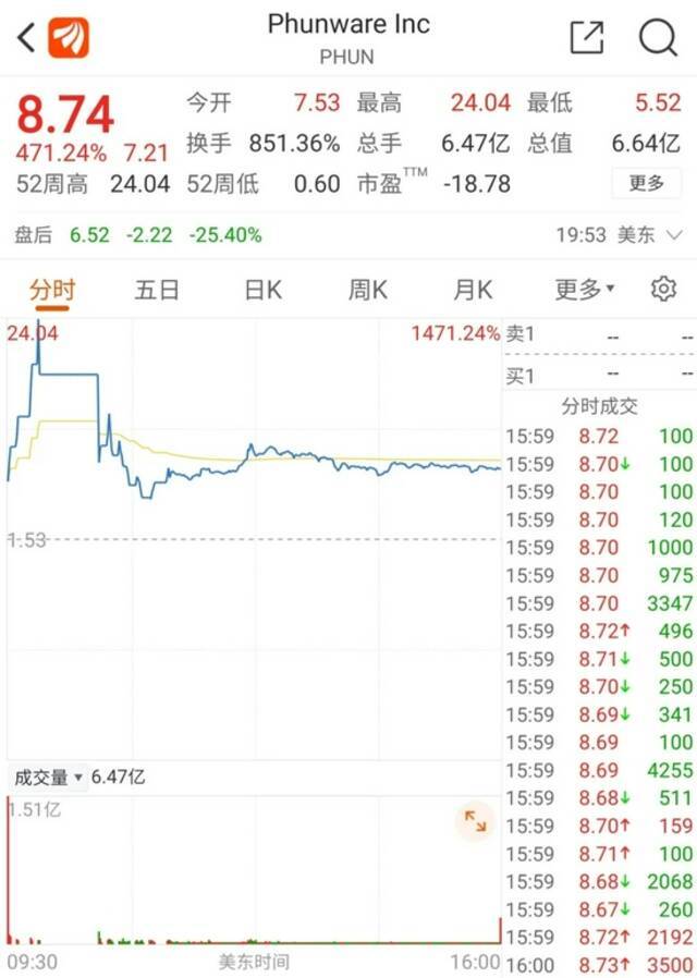 “概念股”暴涨近500%！特朗普搞出一个App，都没测试就要借壳上市