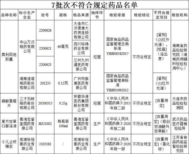 国家药品监督管理局发布7批次不合格药品名单 含复方甘草口服液、小儿止咳糖浆