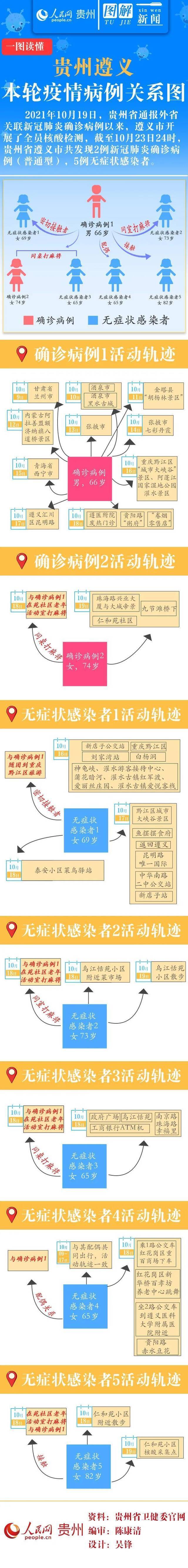 一图读懂：贵州遵义本轮疫情病例关系图