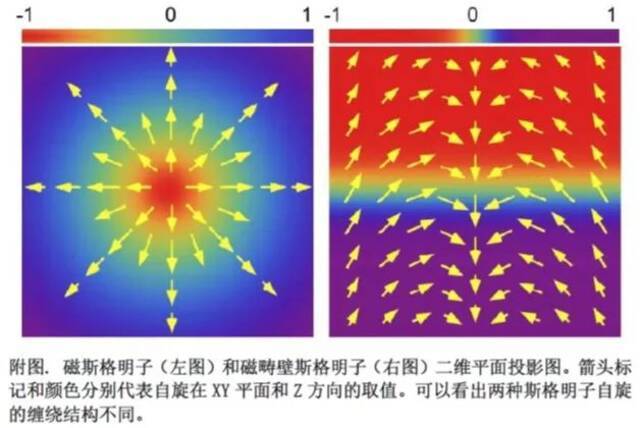 吉林大学超硬材料国家重点实验室刘洪武教授课题组实验发现全新拓扑粒子磁畴壁斯格明子维格纳固体