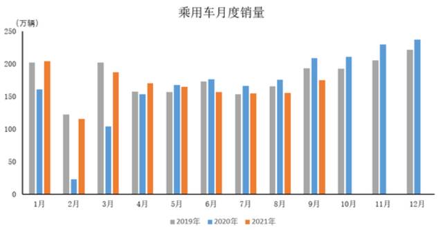 中汽协：9月乘用车销量环比增长 同比降幅较上月有所扩大