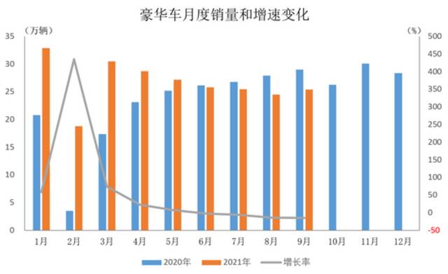 中汽协：9月乘用车销量环比增长 同比降幅较上月有所扩大