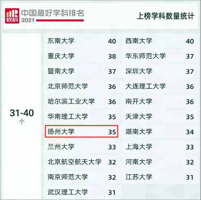 我扬35个学科上榜“2021软科中国最好学科”！